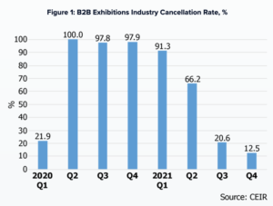 research done by the Center for Exhibition Industry Research (CEIR) reports that the U.S. B2B exhibitions industry improved significantly in the fourth quarter of 2021