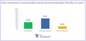 Most Americans believe sustainable travel is important, according to an Earth Day 2022 survey conducted by The Vacationer