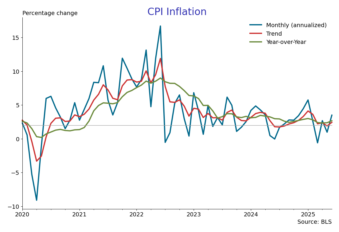 Inflation Rose Again in June 2025 — Now What? - Trade Show Executive