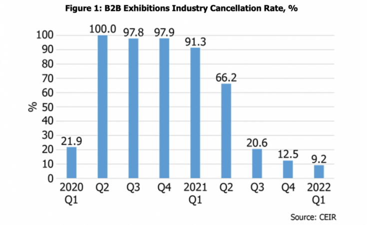 B2B exhibition cancellation rates are a fraction of what they were a year ago, and among those shows that cancel, far fewer are offering a virtual option.