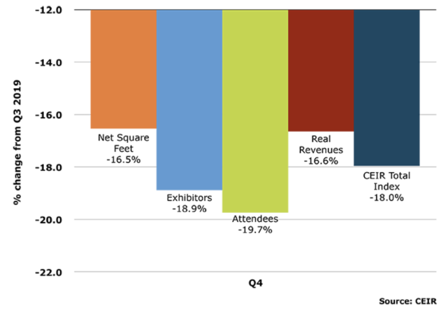 graphic from CEIR Index showing percentage changes from Q4 of 2019