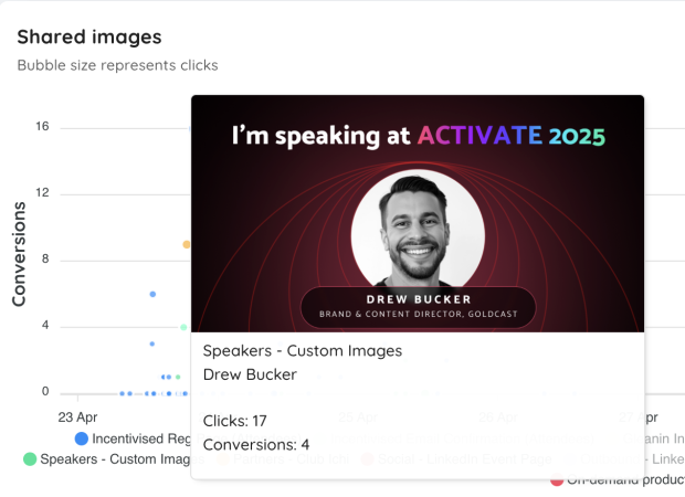 Speaker posted, when and results