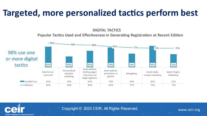 graph showing the most effective digital tactics for attendee acquisition