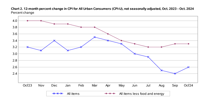 october 2024 cpi report